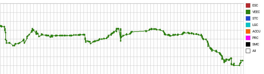 Line chart tracking VEEC certificate prices over time
